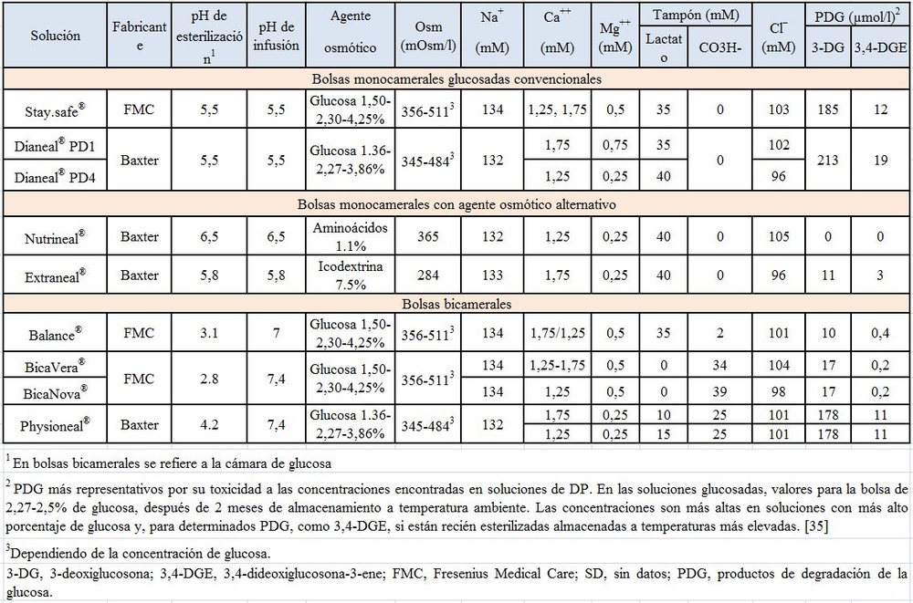 BALANCE 2,3% GLUCOSE, 1,75 mmol/L CÁLCIO, SOLUÇÃO PARA DIÁLISE PERITONEAL