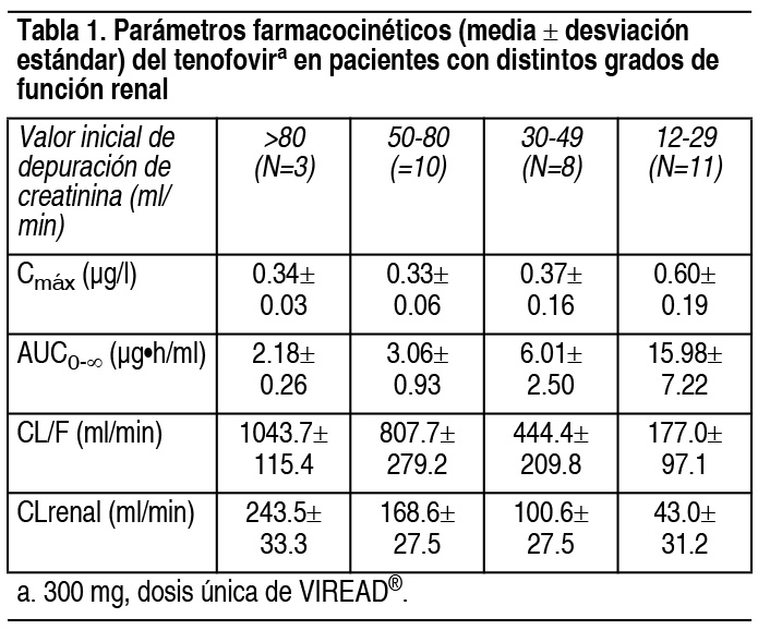 Viread 123 mg COMPRIMIDOS REVESTIDOS POR PELÍCULA